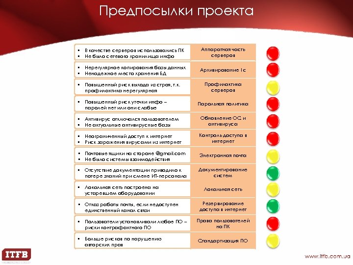 Предпосылки проекта • В качестве серверов использовались ПК • Не было сетевого хранилища инфо