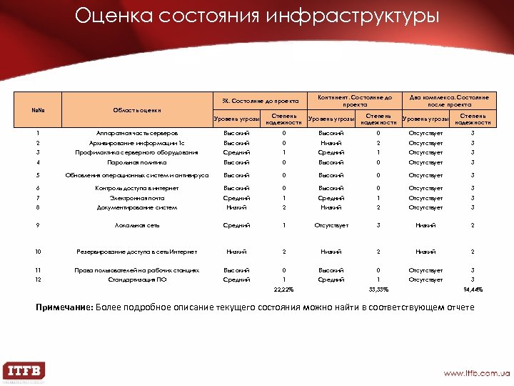 Оценка состояния инфраструктуры ЗК. Состояние до проекта №№ Область оценки Континент. Состояние до проекта