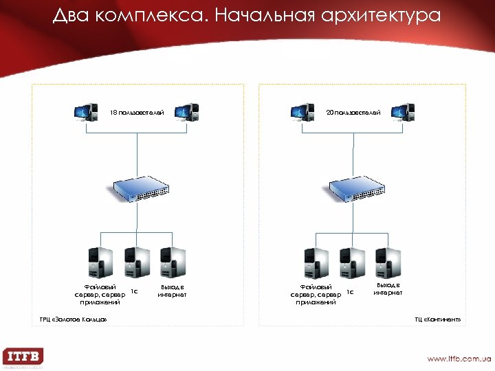 Два комплекса. Начальная архитектура 18 пользователей Файловый 1 c сервер, сервер приложений ТРЦ «Золотое