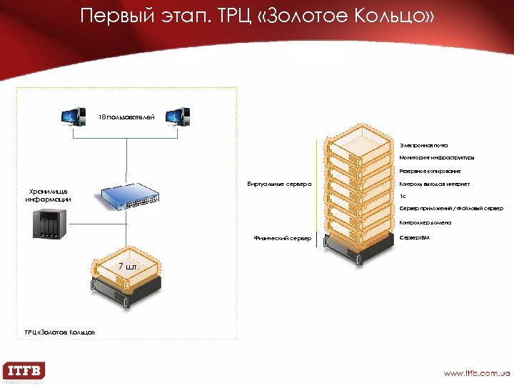 Первый этап. ТРЦ «Золотое Кольцо» 18 пользователей Электронная почта Мониторинг инфраструктуры Резервное копирование Виртуальные