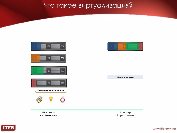 Что такое виртуализация? ПО для виртуализации Неиспользуемые ресурсы 4 сервера 4 приложения 1 сервер