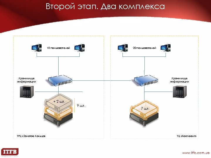 Второй этап. Два комплекса 18 пользователей 20 пользователей Хранилище информации + 2 шт. 7