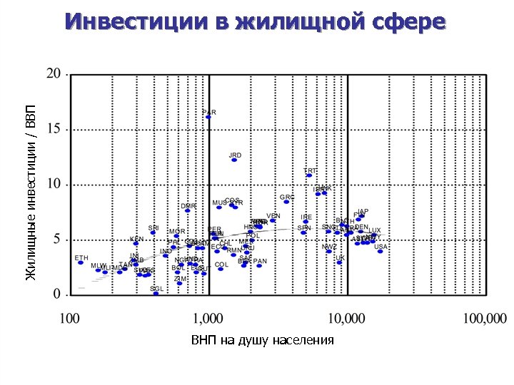 Жилищные инвестиции / ВВП Инвестиции в жилищной сфере ВНП на душу населения © 2003,