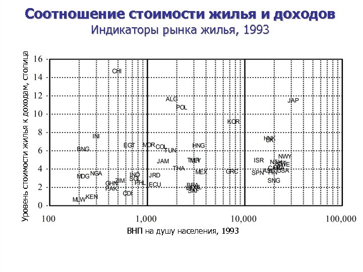 Соотношение стоимости жилья и доходов Уровень стоимости жилья к доходам, столица Индикаторы рынка жилья,