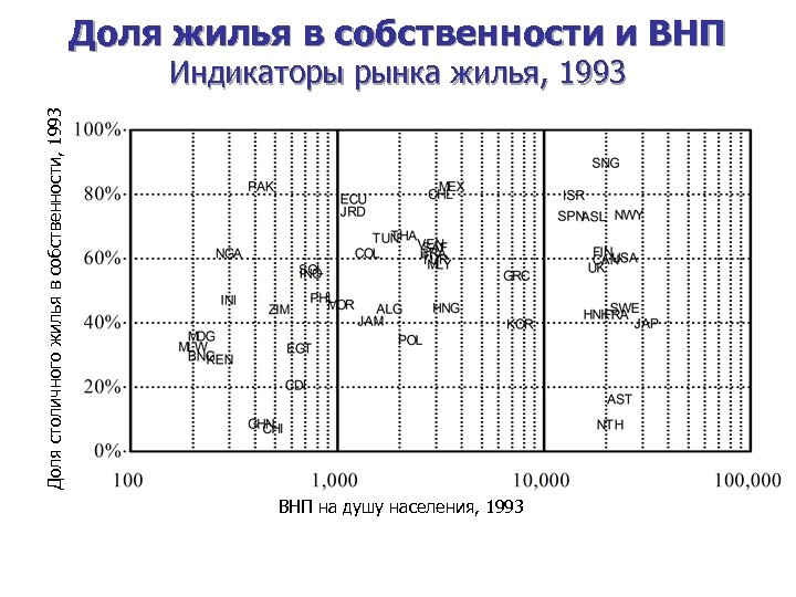 Доля жилья в собственности и ВНП Доля столичного жилья в собственности, 1993 Индикаторы рынка