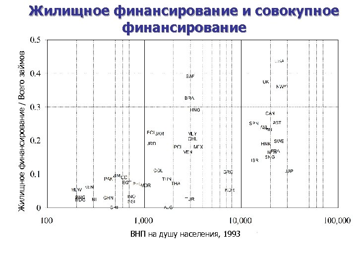 Жилищное финансирование / Всего займов Жилищное финансирование и совокупное финансирование ВНП на душу населения,