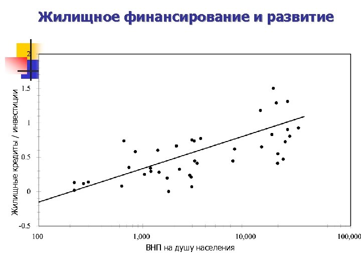 Жилищные кредиты / инвестиции Жилищное финансирование и развитие ВНП на душу населения 