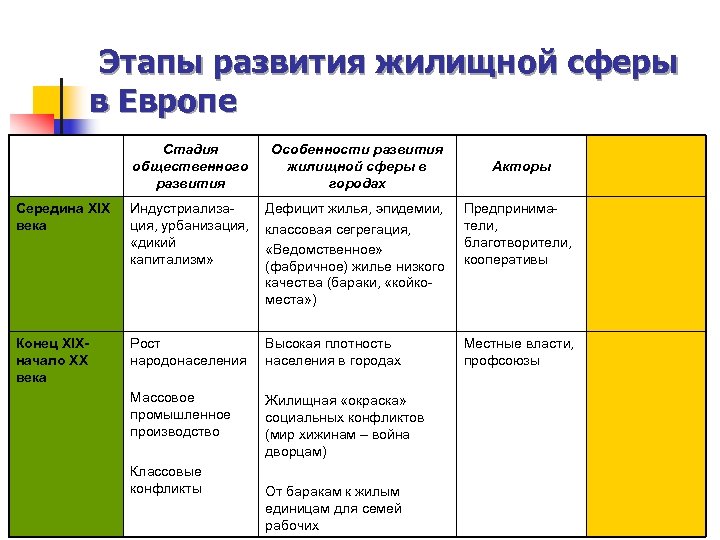 Этапы развития жилищной сферы в Европе Стадия общественного развития Особенности развития жилищной сферы в
