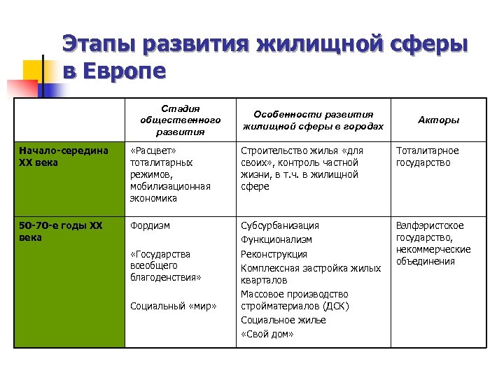 Этапы развития жилищной сферы в Европе Стадия общественного развития Особенности развития жилищной сферы в