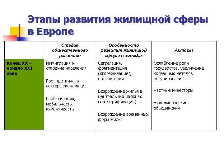 Этапы развития жилищной сферы в Европе Стадия общественного развития Конец XX – начало XXI