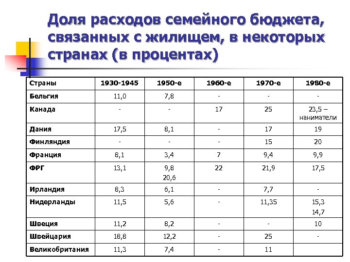 Доля расходов семейного бюджета, связанных с жилищем, в некоторых странах (в процентах) Страны 1930