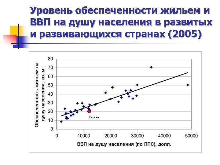 Уровень обеспеченности жильем и ВВП на душу населения в развитых и развивающихся странах (2005)