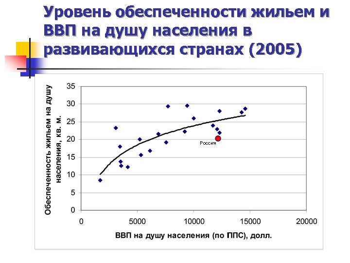 Уровень обеспеченности жильем и ВВП на душу населения в развивающихся странах (2005) Россия 
