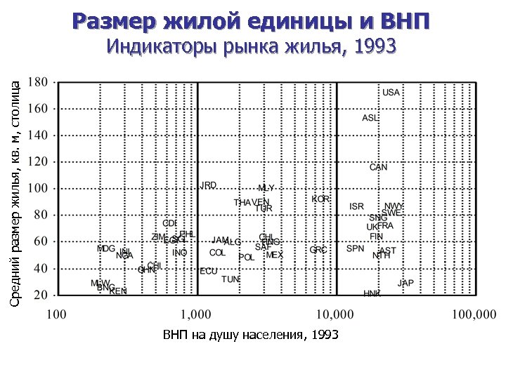 Размер жилой единицы и ВНП Средний размер жилья, кв. м, столица Индикаторы рынка жилья,