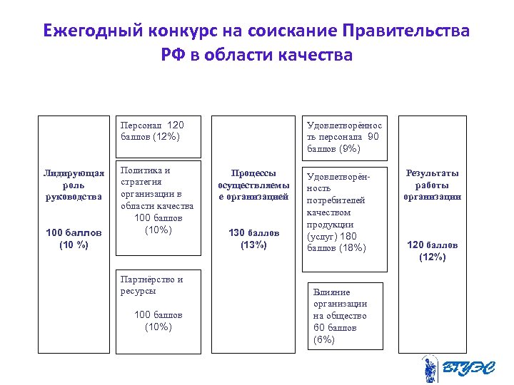 Ежегодный конкурс на соискание Правительства РФ в области качества Персонал 120 баллов (12%) Лидирующая