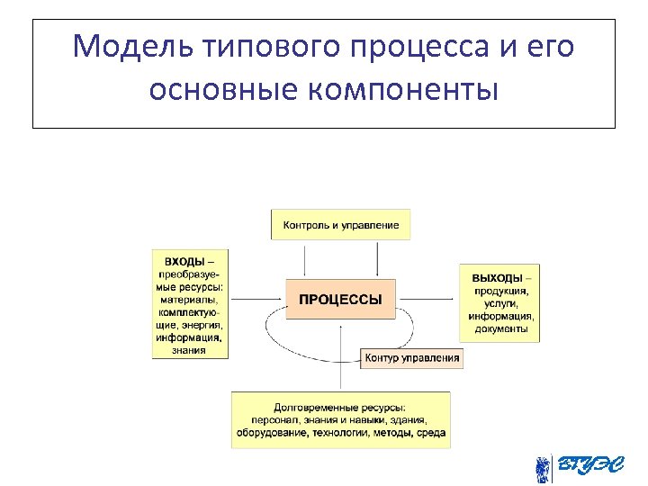Модель типового процесса и его основные компоненты 