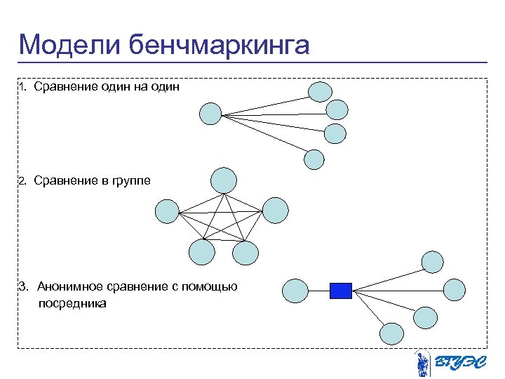 Бенчмаркинг этапы бенчмаркингового проекта