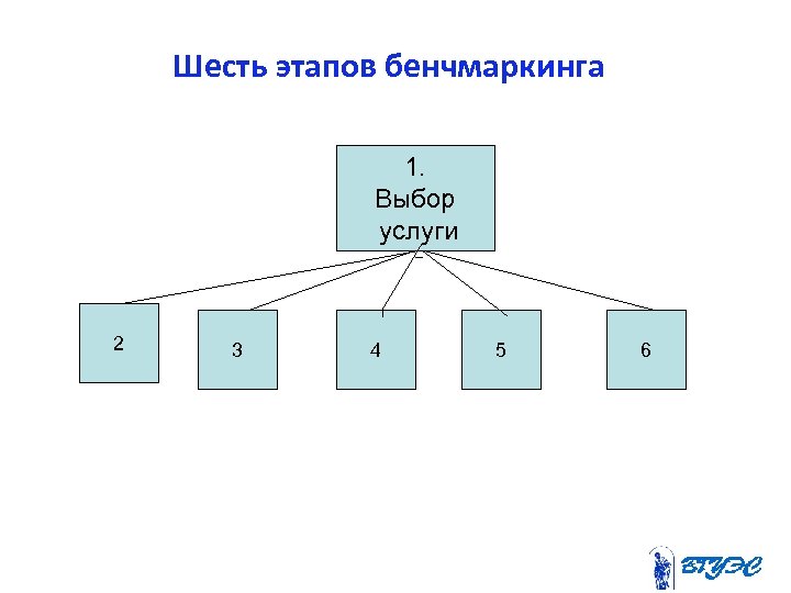 Шесть этапов бенчмаркинга 1. Выбор услуги 2 3 4 5 6 
