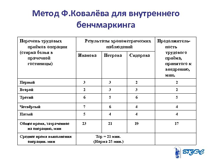 Метод ф. Хронометрический метод и протокол. Хронометрический метод кратко. Перечень специализация туризма. Анализ поставщиков для прачечных в отелях.