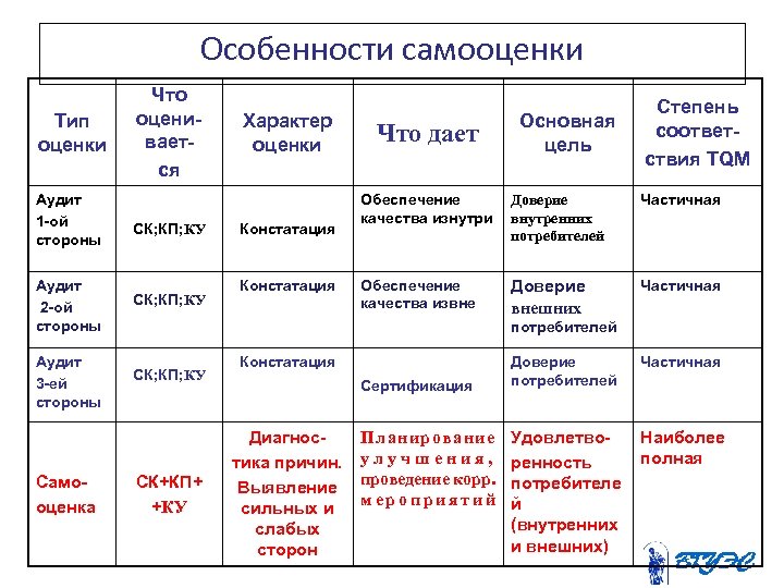 Особенности самооценки Тип оценки Аудит 1 -ой стороны Что оценивается СК; КП; КУ Аудит