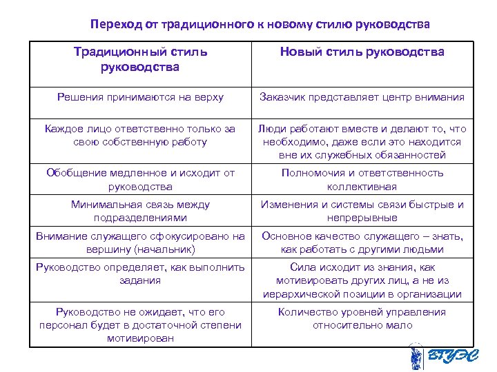 Переход от традиционного к новому стилю руководства Традиционный стиль руководства Новый стиль руководства Решения