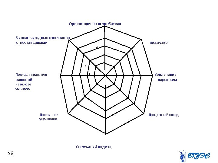 Ориентация на потребителя Взаимовыгодные отношения с поставщиками л. ИДЕРСТВО 4 3 2 Подход к