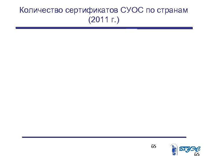 Количество сертификатов СУОС по странам (2011 г. ) 65 