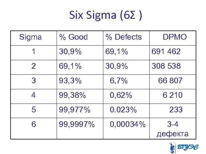  Six Sigma (6Σ ) Sigma % Good % Defects DPMO 1 30, 9%