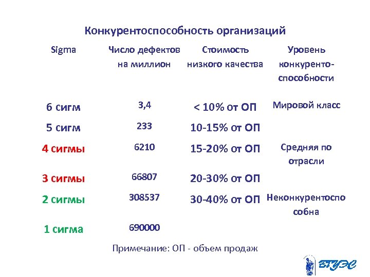 Конкурентоспособность организаций Sigma Число дефектов Стоимость на миллион низкого качества Уровень конкурентоспособности 6 сигм