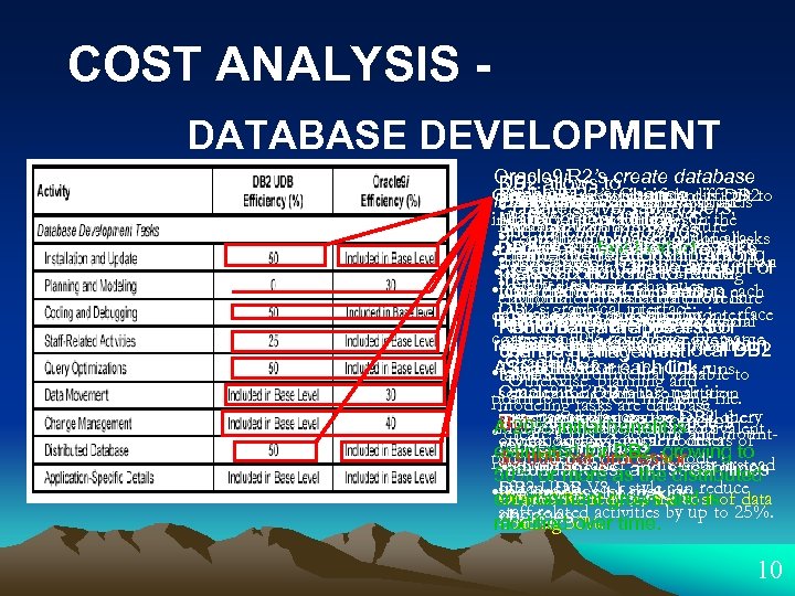 COST ANALYSIS DATABASE DEVELOPMENT Oracle 9 i. R 2’sto create database DB 2 Both:
