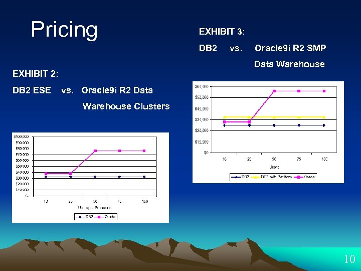 Pricing EXHIBIT 3: DB 2 Oracle 9 i R 2 SMP Data Warehouse EXHIBIT