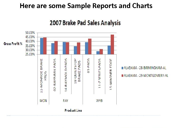 Here are some Sample Reports and Charts 