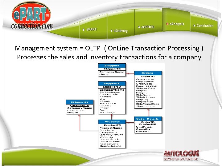 Management system = OLTP ( On. Line Transaction Processing ) Processes the sales and