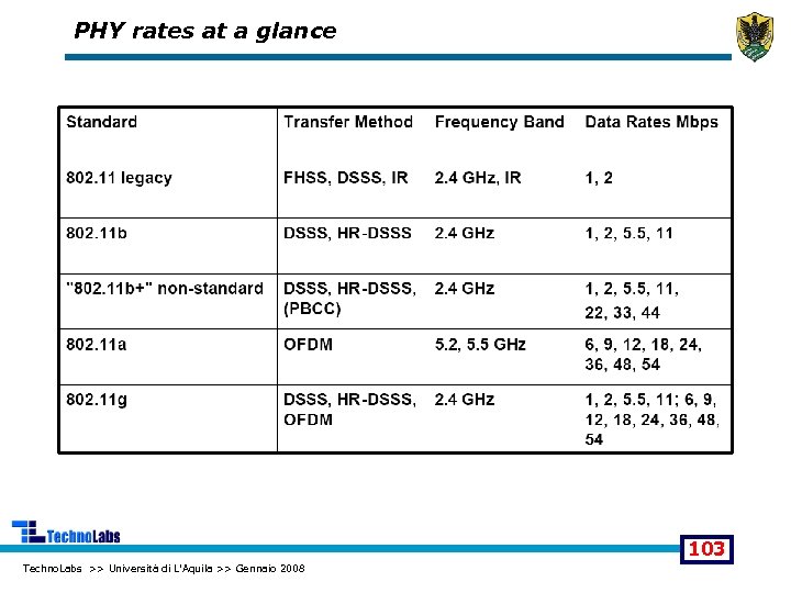 PHY rates at a glance 103 Techno. Labs >> Università di L'Aquila >> Gennaio
