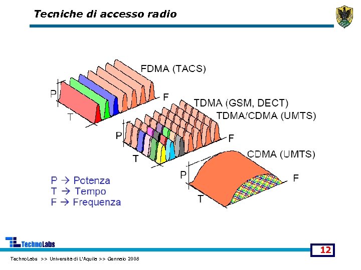 Tecniche di accesso radio 12 Techno. Labs >> Università di L'Aquila >> Gennaio 2008