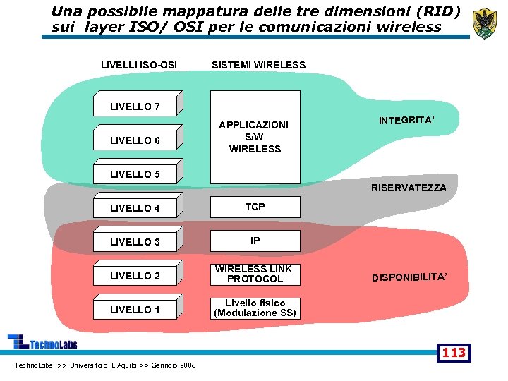 Una possibile mappatura delle tre dimensioni (RID) sui layer ISO/ OSI per le comunicazioni