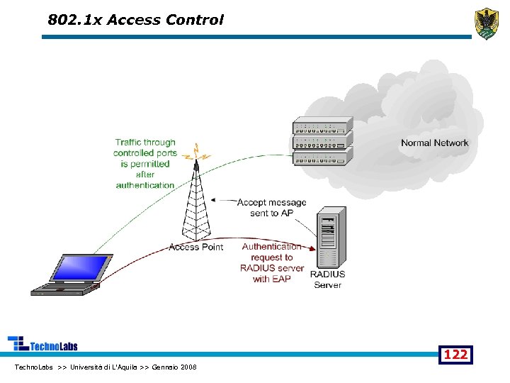 802. 1 x Access Control 122 Techno. Labs >> Università di L'Aquila >> Gennaio