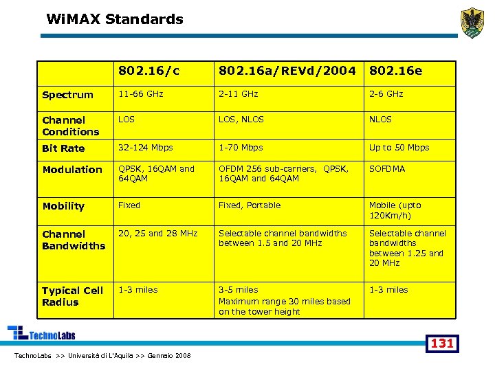 Wi. MAX Standards 802. 16/c 802. 16 a/REVd/2004 802. 16 e Spectrum 11 -66
