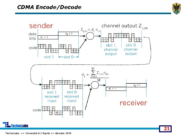 CDMA Encode/Decode 21 Techno. Labs >> Università di L'Aquila >> Gennaio 2008 
