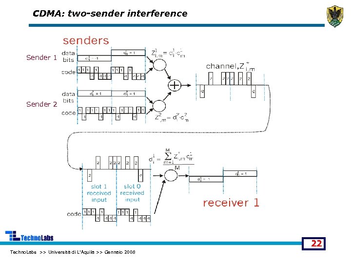CDMA: two-sender interference Sender 1 Sender 2 22 Techno. Labs >> Università di L'Aquila