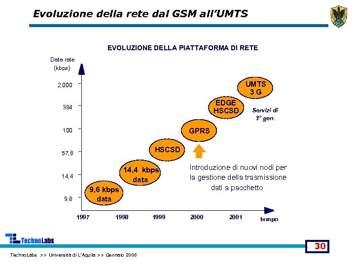 Evoluzione della rete dal GSM all’UMTS EVOLUZIONE DELLA PIATTAFORMA DI RETE Data rate (kbps)