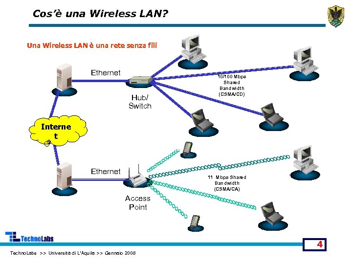 Cos’è una Wireless LAN? Una Wireless LAN è una rete senza fili Ethernet Hub/