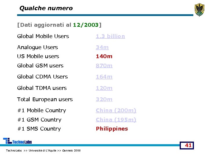 Qualche numero [Dati aggiornati al 12/2003] Global Mobile Users 1. 3 billion Analogue Users