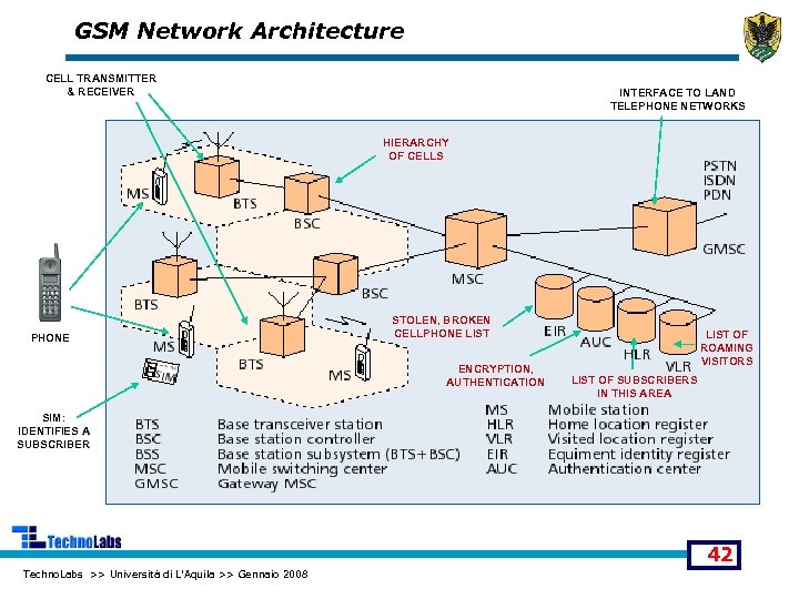 GSM Network Architecture CELL TRANSMITTER & RECEIVER INTERFACE TO LAND TELEPHONE NETWORKS HIERARCHY OF