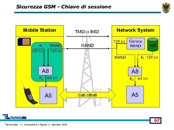 Sicurezza GSM - Chiave di sessione Mobile Station RAND 128 bit Ki 128 bit