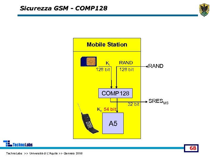 Sicurezza GSM - COMP 128 Mobile Station Ki 128 bit RAND COMP 128 Kc