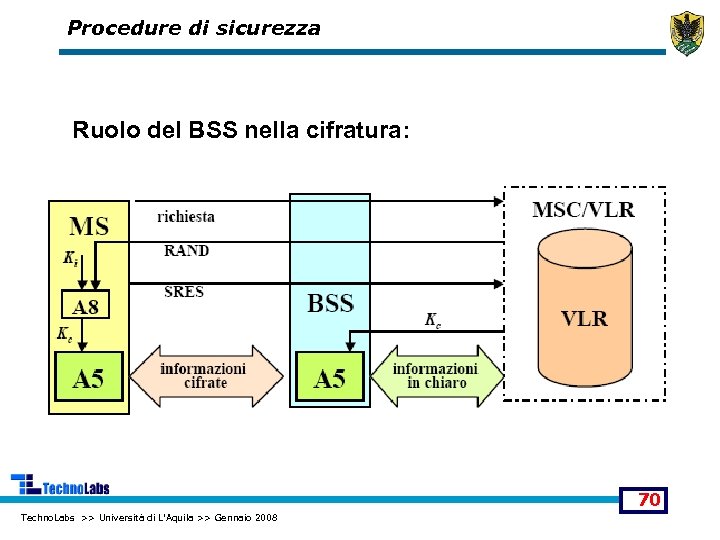 Procedure di sicurezza Ruolo del BSS nella cifratura: 70 Techno. Labs >> Università di