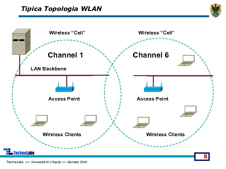 Tipica Topologia WLAN Wireless “Cell” Channel 1 Wireless “Cell” Channel 6 LAN Backbone Access