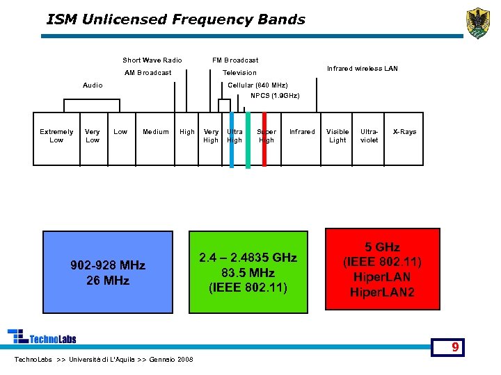 ISM Unlicensed Frequency Bands Short Wave Radio FM Broadcast AM Broadcast Infrared wireless LAN