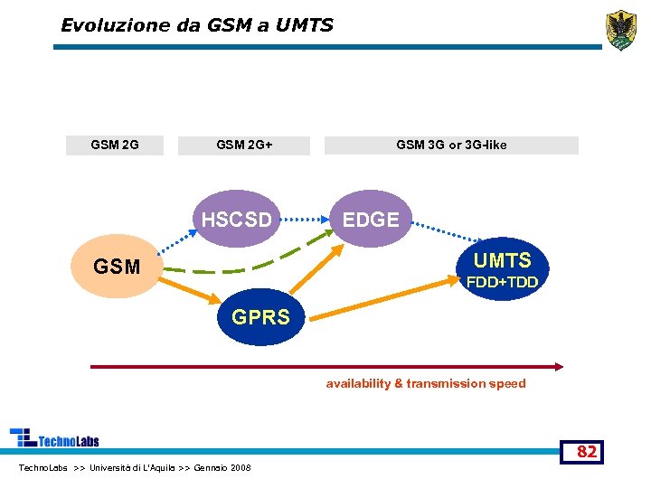 Evoluzione da GSM a UMTS GSM 2 G+ HSCSD GSM 3 G or 3